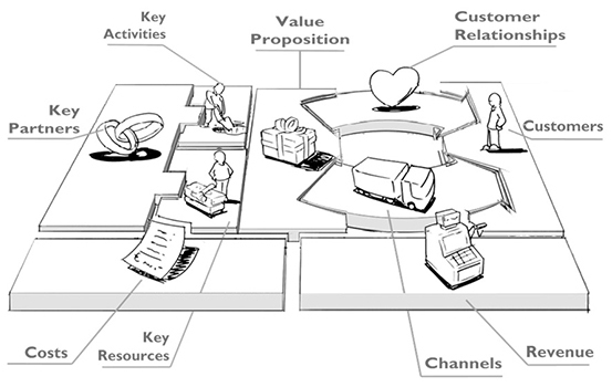 Business Model Canvas – Công cụ đánh giá, thiết kế mô hình kinh doanh hiệu quả